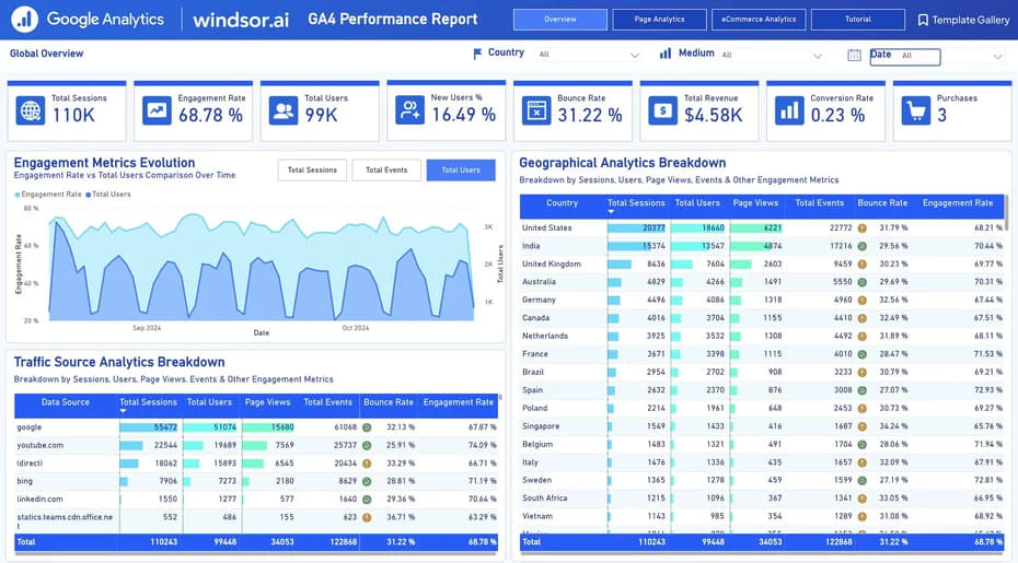 Power BI Dashboard Google Analytics